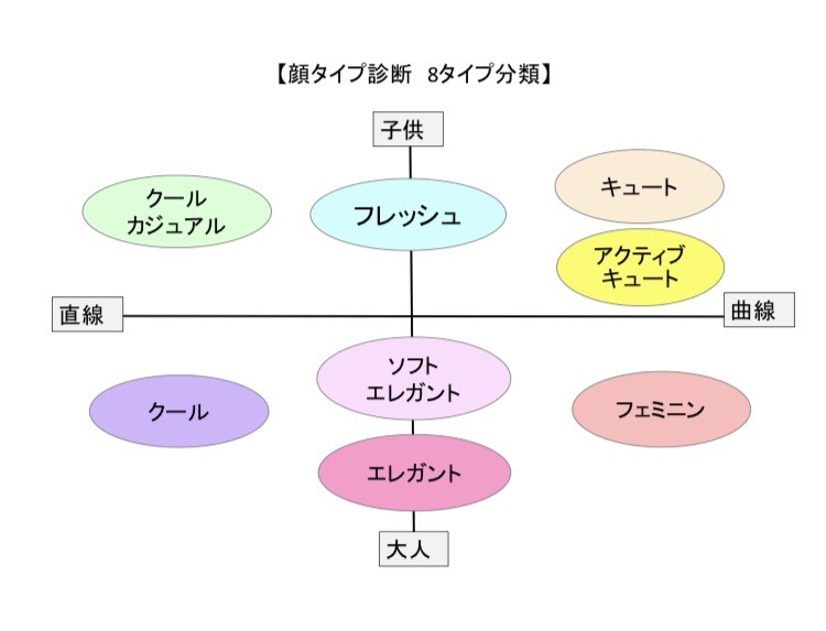 自分の顔タイプの魅力を知ろう 顔タイプ診断 Mirrorball ミラーボール